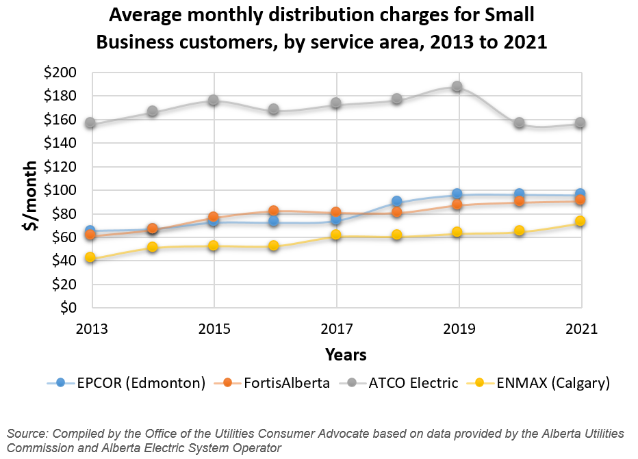 Small business average electricity distribution charges