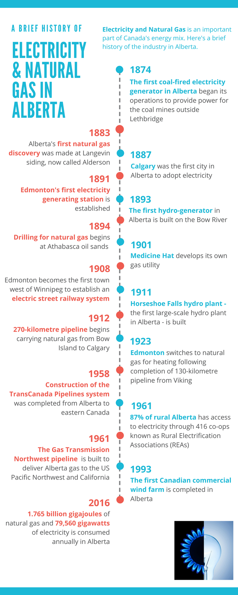 Source: Alberta's Energy Resources Heritage (www.history.alberta.ca) and 2016 Alberta Market Surveillance Administrator Report