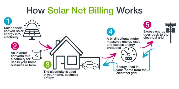How Solar Net Metering Works