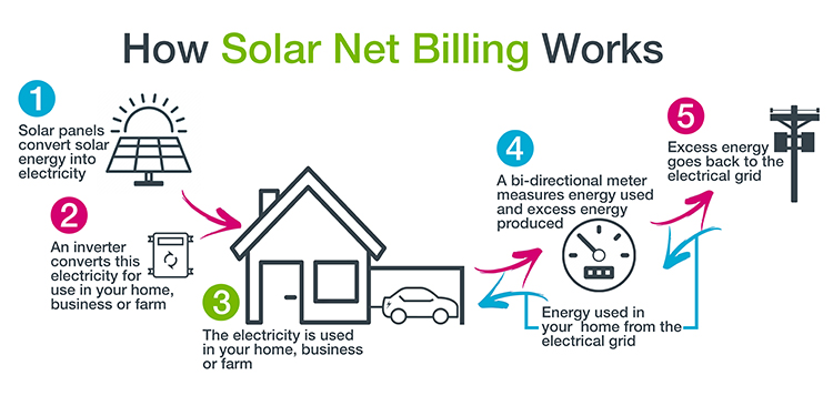 selling electricity back to the grid price per kwh