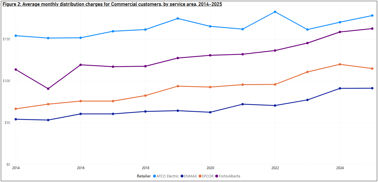 A line graph with small business electricity distribution charges in Alberta from 2014 until 2025.