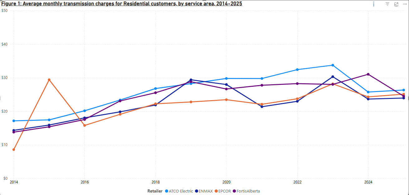 Line graph of residential electricity transmission charges in Alberta from 2014 until 2025.