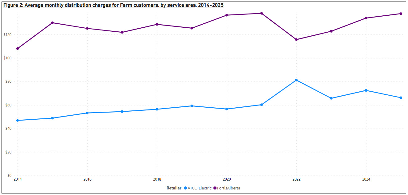 A line graph with farm electricity distribution charges in Alberta from 2014 until 2025.