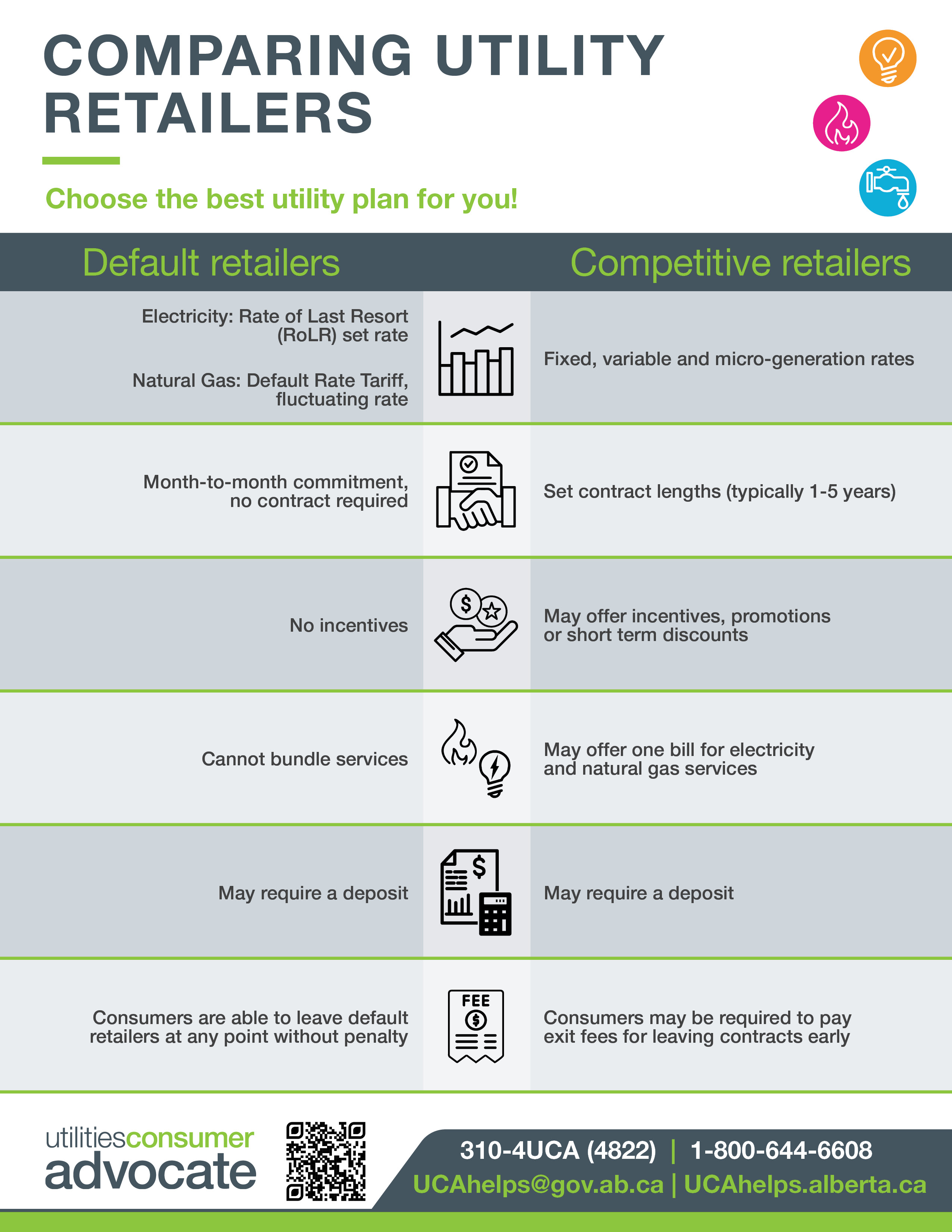 A chart comparing competitive and default retailers in Alberta.