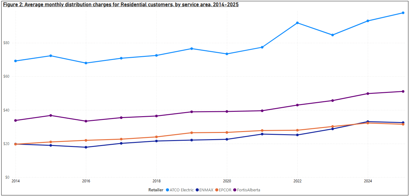 A line graph of residential electricity distribution charges in Alberta from 2014 until 2025.