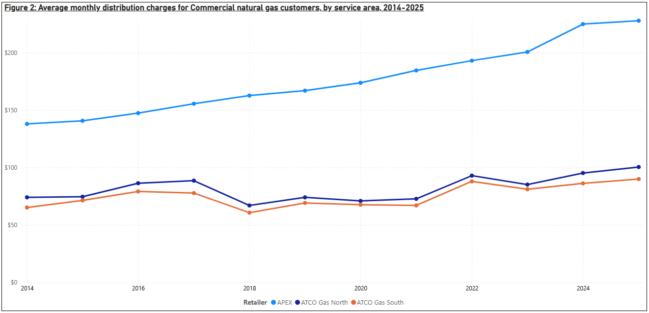 A line graph with small business natural gas distribution charges in Alberta from 2014 until 2025.