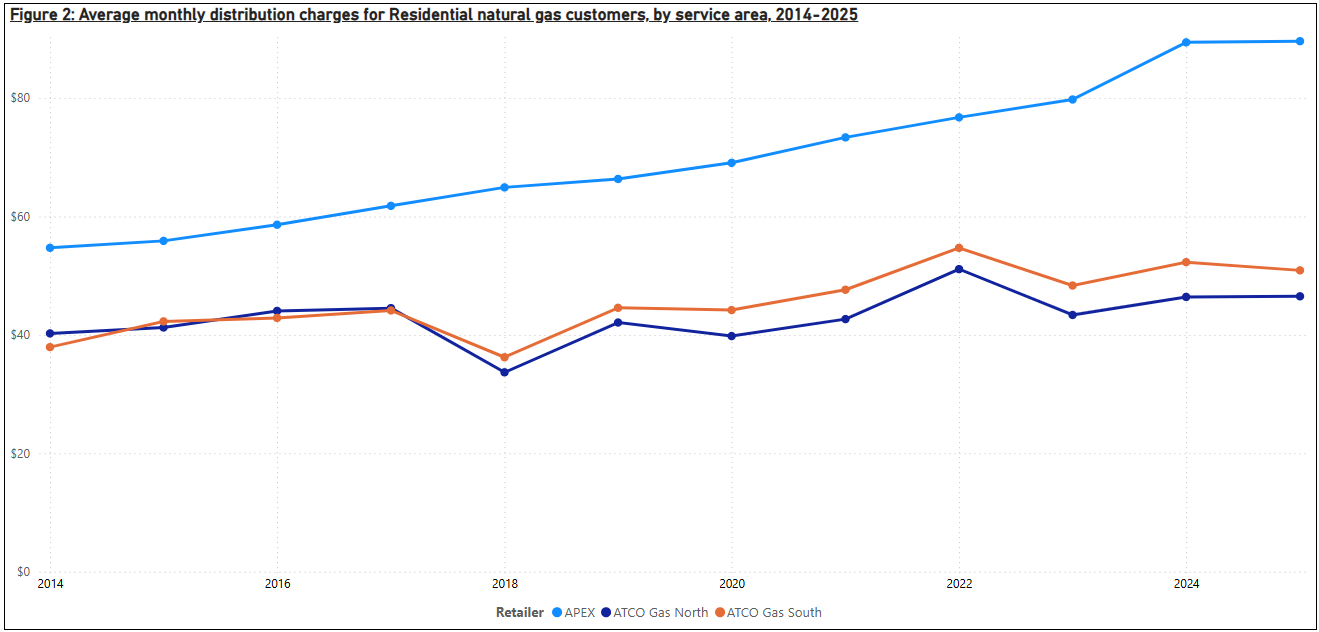 A line graph of residential natural gas distribution charges from 2014 until 2025.